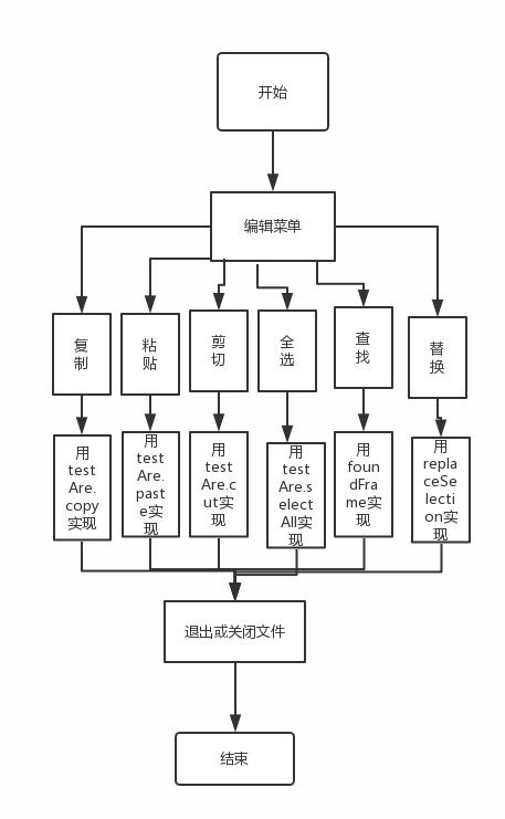 軟件工程實驗報告 基于電腦端的記事本開發設計